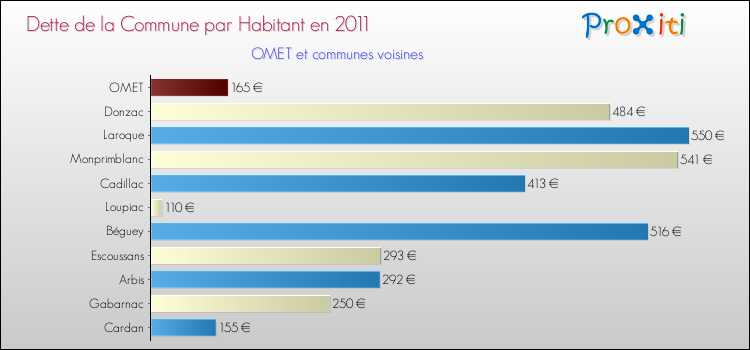 Dette par habitant de la commune en 2011 pour OMET et les communes proches Comparaison de la dette par habitant de la commune en 2011 pour OMET et les communes voisines