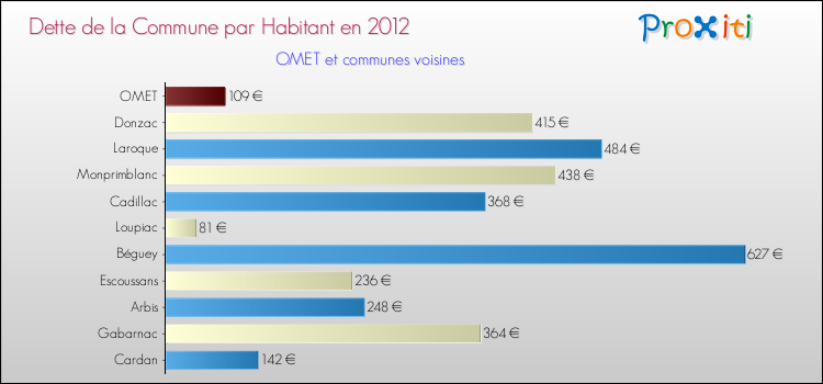 Dette par habitant de la commune en 2012 pour OMET et les communes proches Comparaison de la dette par habitant de la commune en 2012 pour OMET et les communes voisines