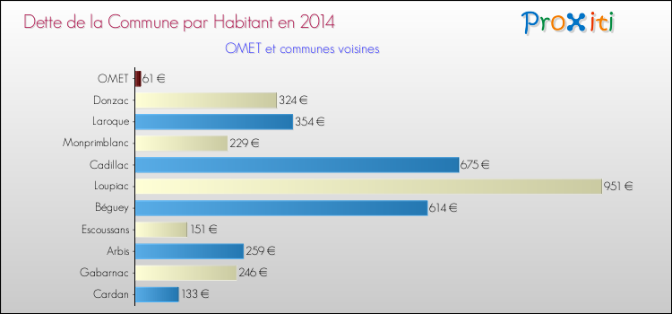 Dette par habitant de la commune en 2014 pour OMET et les communes proches Comparaison de la dette par habitant de la commune en 2014 pour OMET et les communes voisines