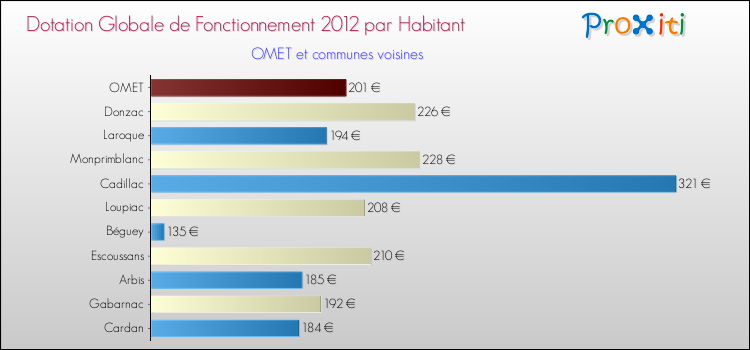 Montant des dotations globales de fonctionnement DGF par Habitant pour OMET et les communes proches Comparaison des des dotations globales de fonctionnement DGF par habitant pour OMET et les communes voisines