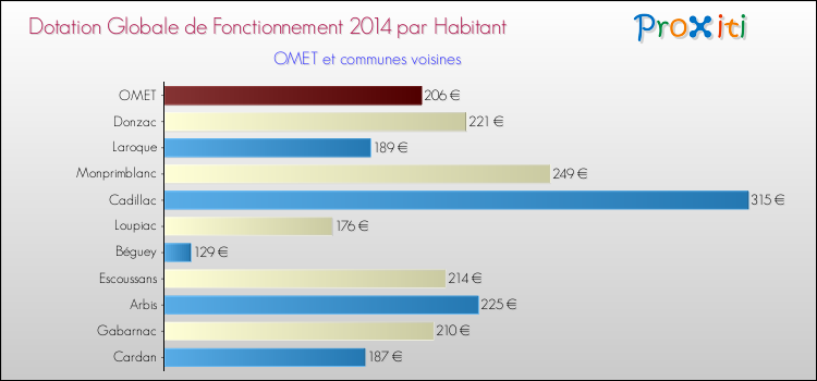 Montant des dotations globales de fonctionnement DGF par Habitant pour OMET et les communes proches en 2014. Comparaison des des dotations globales de fonctionnement DGF par habitant pour OMET et les communes voisines en 2014.