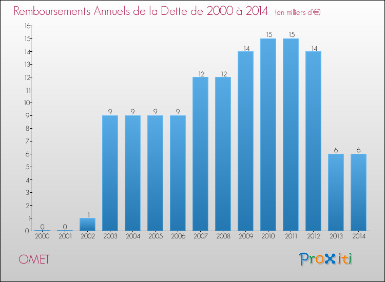 Evolution de l'annuité de la dette pour la commune de OMET de 2000 à 2014 Annuités de la dette pour OMET de 2000 à 2014