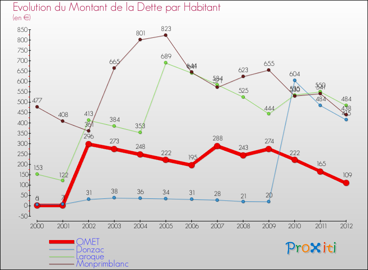 Evolution de la dette par habitant pour la commune de OMET et les communes proches de 2000 à 2012 Comparaison de la dette par habitant pour OMET et les communes voisines de 2000 à 2012