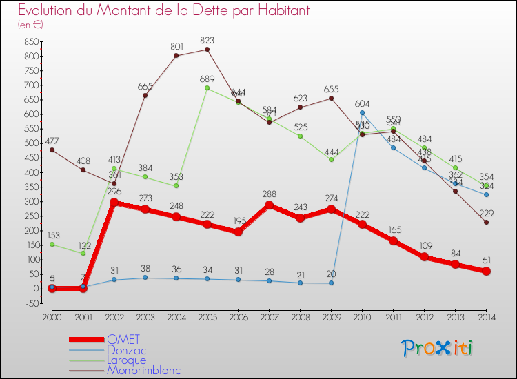 Evolution de la dette par habitant pour la commune de OMET et les communes proches de 2000 à 2014 Comparaison de la dette par habitant pour OMET et les communes voisines de 2000 à 2014