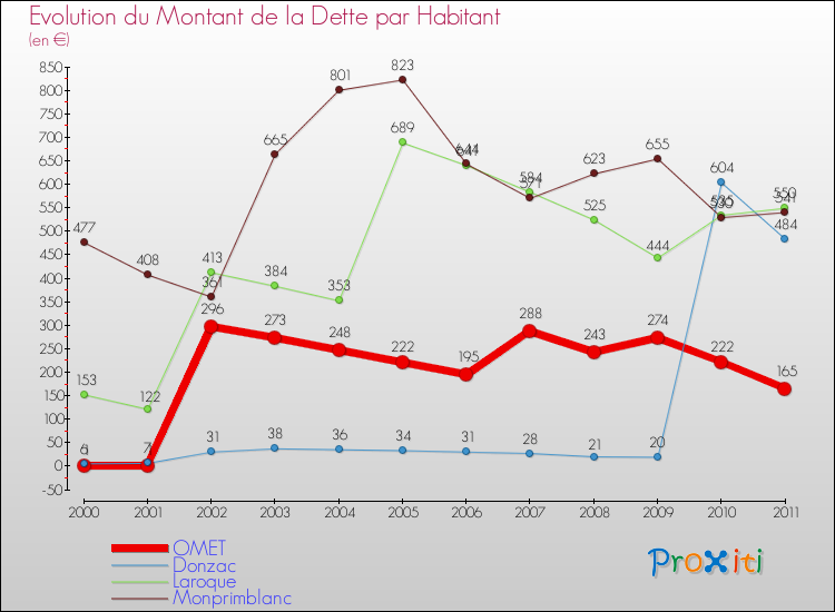 Evolution de la dette par habitant pour la commune de OMET et les communes proches Comparaison de la dette par habitant pour OMET et les communes voisines