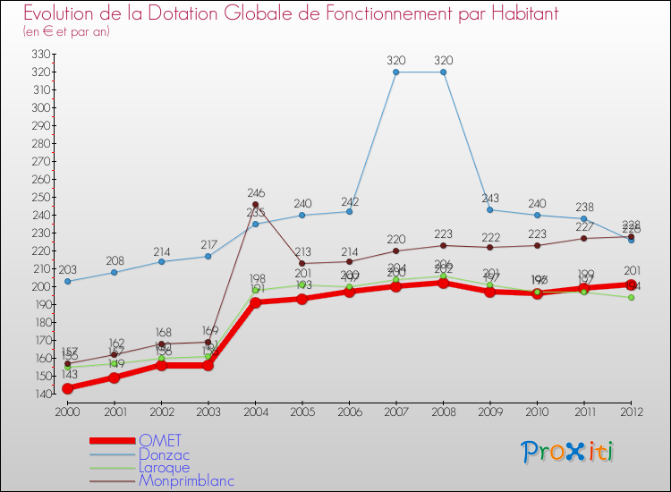 Evolution et montant de la dotation globale de fonctionnement par Habitant pour OMET et les communes proches Comparaison des dotations globales de fonctionnement par habitant pour OMET et les communes voisines