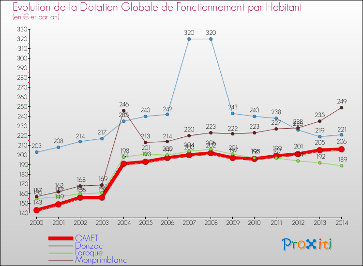 Evolution et montant de la dotation globale de fonctionnement par Habitant pour OMET et les communes proches de 2000 à 2014. Comparaison des dotations globales de fonctionnement par habitant pour OMET et les communes voisines de 2000 à 2014.