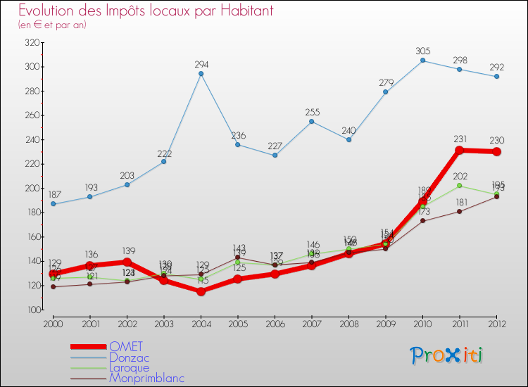 Evolution et montant des impôts locaux par Habitant pour OMET et les communes proches Comparaison des impôts locaux par habitant pour OMET et les communes voisines