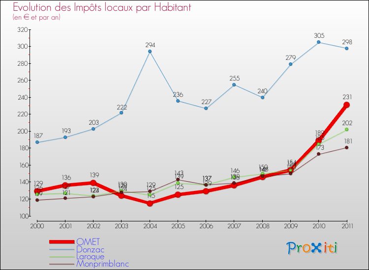 Evolution et montant des impôts locaux par Habitant pour OMET et les communes proches Comparaison des impôts locaux par habitant pour OMET et les communes voisines