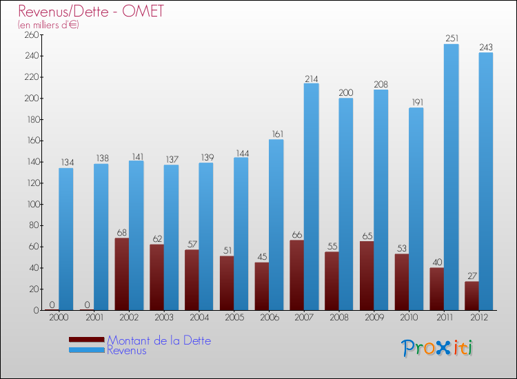 Evolution comparée de la dette et des revenus pour la commune de OMET de 2000 à 2012 Comparaison de la dette et des revenus pour OMET de 2000 à 2012