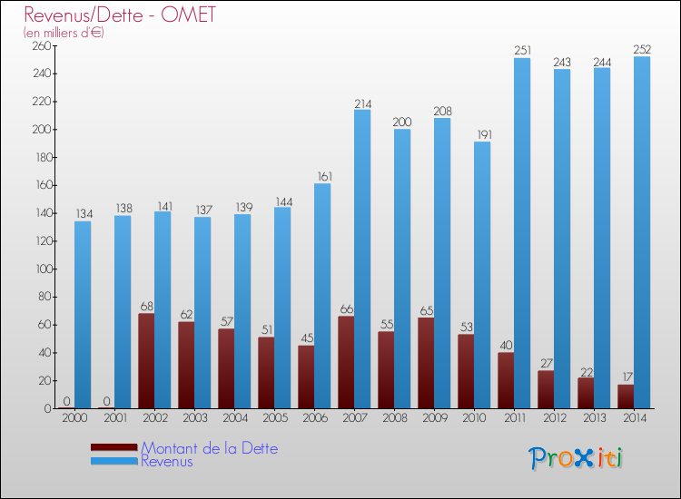 Evolution comparée de la dette et des revenus pour la commune de OMET de 2000 à 2014 Comparaison de la dette et des revenus pour OMET de 2000 à 2014