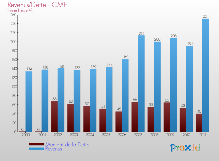 Evolution comparée de la dette et des revenus pour la commune de OMET de 2000 à 2011 Comparaison de la dette et des revenus pour OMET de 2000 à 2011