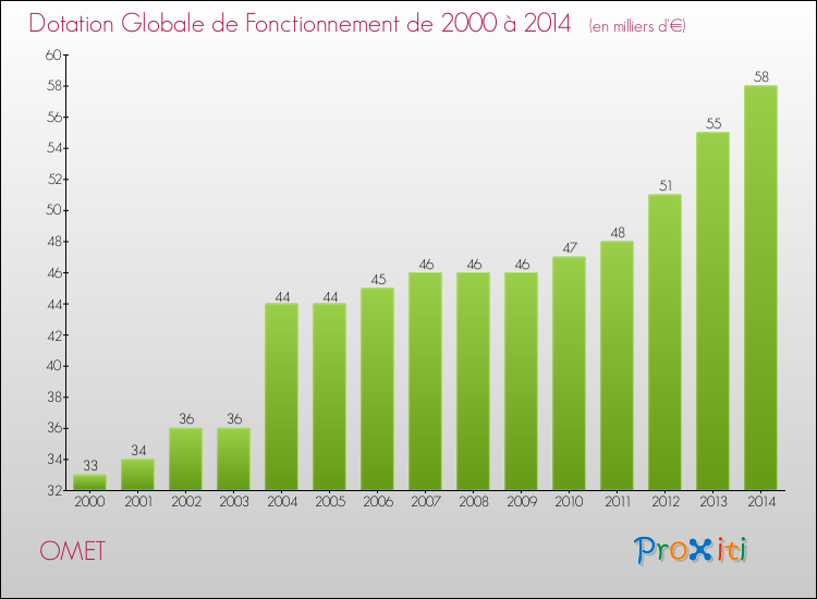 Evolution du montant de la Dotation Globale de Fonctionnement pour la commune de OMET de 2000 à 2014 Evolution du montant de la Dotation Globale de Fonctionnement pour OMET de 2000 à 2014