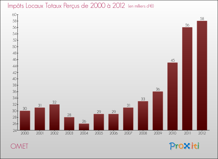 Evolution des Impôts Locaux pour la commune de OMET de 2000 à 2012 Evolution des Impôts Locaux pour OMET de 2000 à 2012