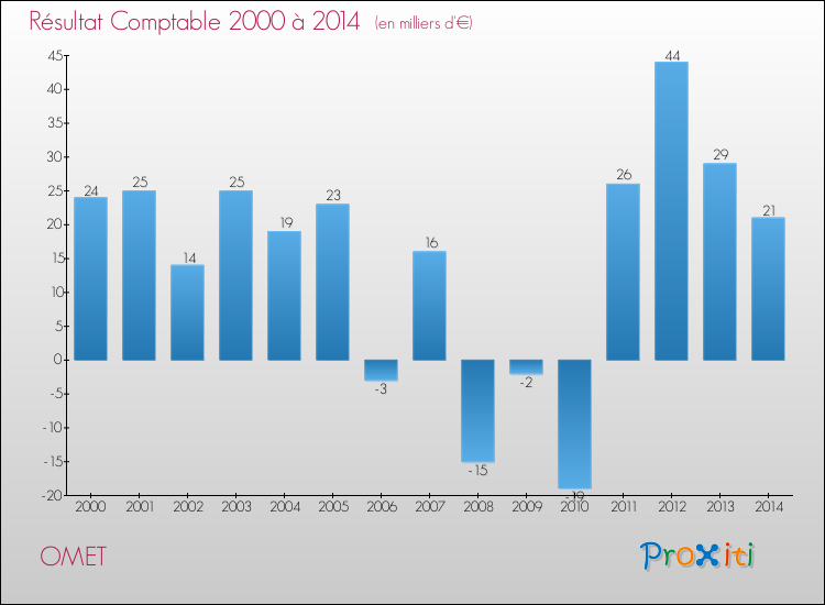 Evolution du résultat comptable pour la commune de OMET de 2000 à 2014 Evolution du résultat comptable pour OMET de 2000 à 2014