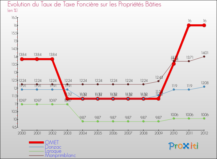 Evolution du taux de la taxe foncière sur le bati pour OMET et les communes proches de 2000 à 2012 Comparaison des taux de taxe foncière sur le bati pour OMET et les communes voisines de 2000 à 2012