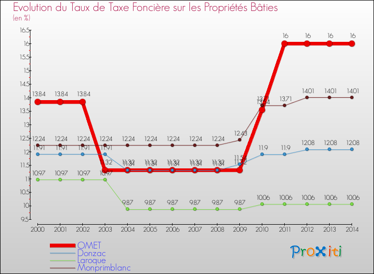 Evolution du taux de la taxe foncière sur le bati pour OMET et les communes proches de 2000 à 2014 Comparaison des taux de taxe foncière sur le bati pour OMET et les communes voisines de 2000 à 2014