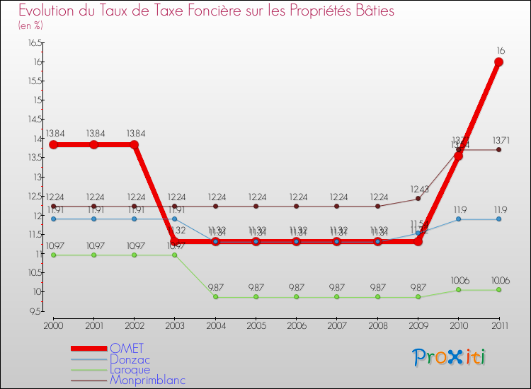 Evolution du taux de la taxe foncière sur le bati pour OMET et les communes proches Comparaison des taux de taxe foncière sur le bati pour OMET et les communes voisines