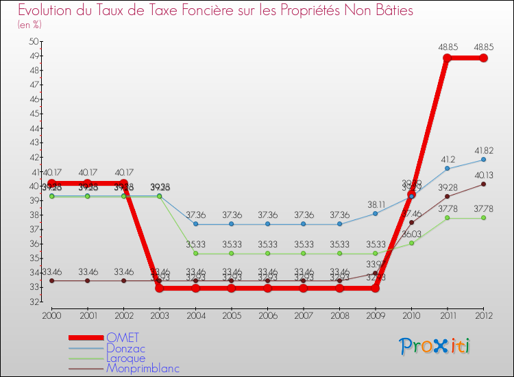 Evolution du taux de la taxe foncière sur les immeubles et terrains non batis pour OMET et les communes proches de 2000 à 2012 Comparaison des taux de la taxe foncière sur les immeubles et terrains non batis pour OMET et les communes voisines de 2000 à 2012
