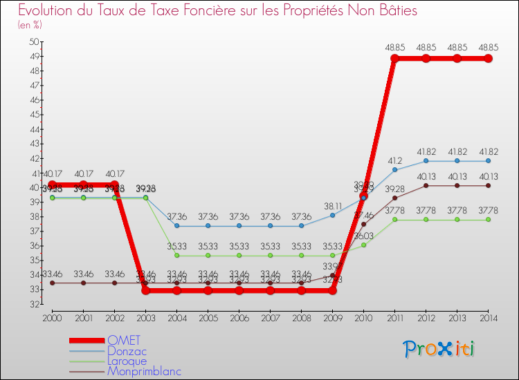 Evolution du taux de la taxe foncière sur les immeubles et terrains non batis pour OMET et les communes proches de 2000 à 2014 Comparaison des taux de la taxe foncière sur les immeubles et terrains non batis pour OMET et les communes voisines de 2000 à 2014