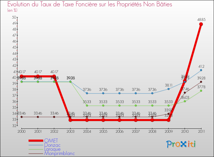 Evolution du taux de la taxe foncière sur les immeubles et terrains non batis pour OMET et les communes proches Comparaison des taux de la taxe foncière sur les immeubles et terrains non batis pour OMET et les communes voisines