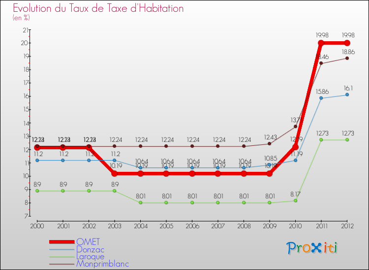Evolution du taux de la taxe d'habitation pour OMET et les communes proches Comparaison des taux de la taxe d'habitation pour OMET et les communes voisines