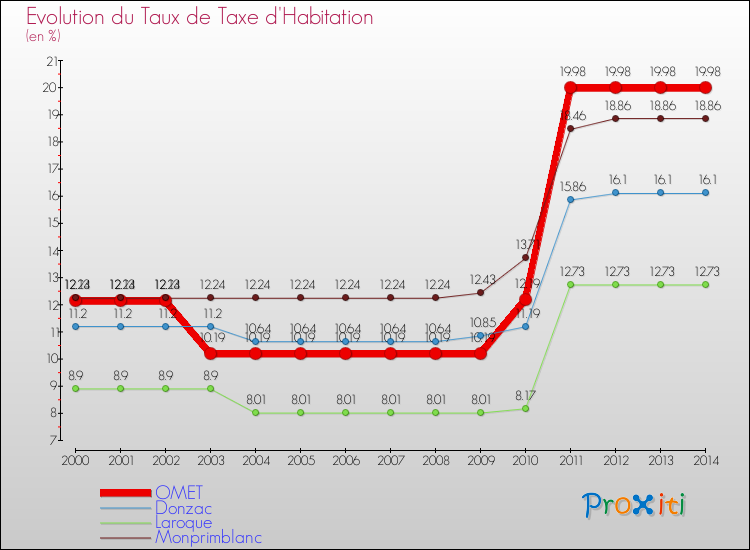 Evolution du taux de la taxe d'habitation pour OMET et les communes proches de 2000 à 2014 Comparaison des taux de la taxe d'habitation pour OMET et les communes voisines de 2000 à 2014