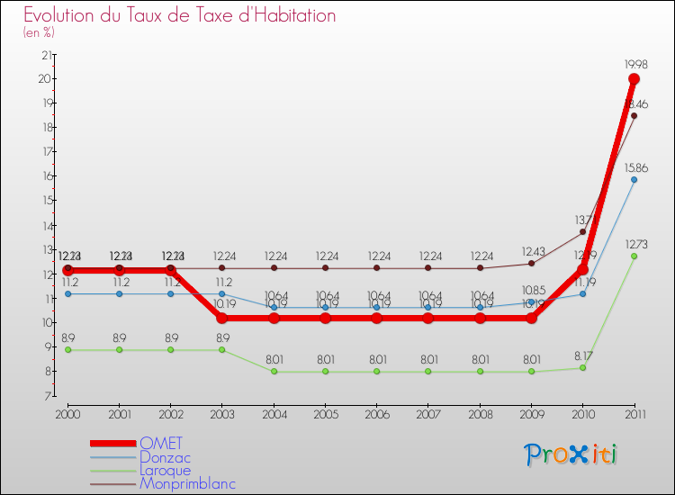 Evolution du taux de la taxe d'habitation pour OMET et les communes proches Comparaison des taux de la taxe d'habitation pour OMET et les communes voisines