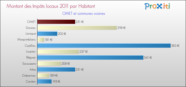 Montant des impôts locaux par Habitant pour OMET et les communes proches Comparaison des impôts locaux par habitant pour OMET et les communes voisines