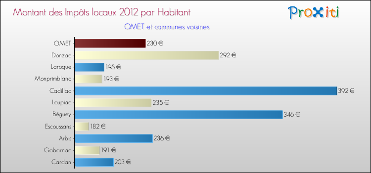 Montant des impôts locaux par Habitant pour OMET et les communes proches Comparaison des impôts locaux par habitant pour OMET et les communes voisines