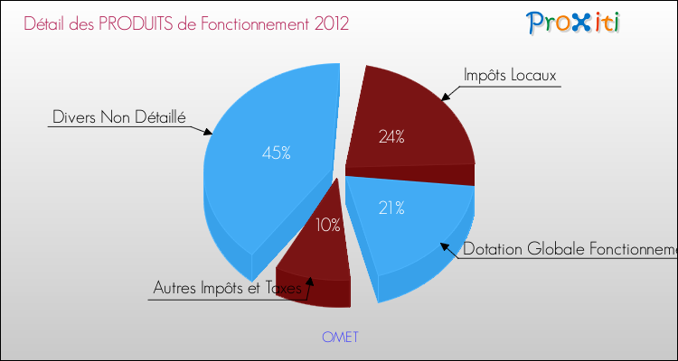 Décomposition du Budget de Fonctionnement 2012 de la commune de OMET Budget de Fonctionnement 2012 pour la commune de OMET