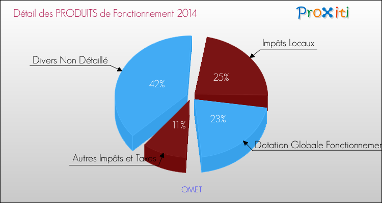 Décomposition du Budget de Fonctionnement 2014 de la commune de OMET Budget de Fonctionnement 2014 pour la commune de OMET