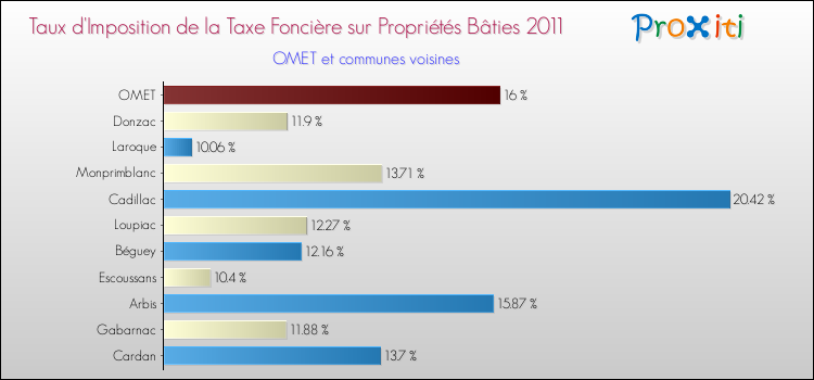 Taux d'imposition de la taxe foncière sur le bati 2011 pour OMET et les communes proches Comparaison des taux d'imposition de la taxe foncière sur le bati 2011 pour OMET et les communes voisines