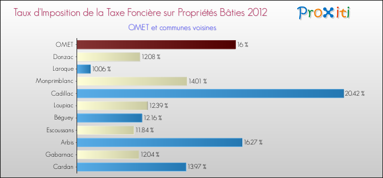 Taux d'imposition de la taxe foncière sur le bati 2012 pour OMET et les communes proches Comparaison des taux d'imposition de la taxe foncière sur le bati 2012 pour OMET et les communes voisines