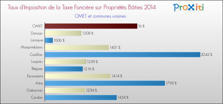 Taux d'imposition de la taxe foncière sur le bati 2014 pour OMET et les communes proches Comparaison des taux d'imposition de la taxe foncière sur le bati 2014 pour OMET et les communes voisines