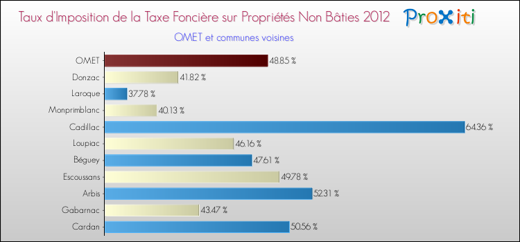 Taux d'imposition de la taxe foncière sur les immeubles et terrains non batis 2012 pour OMET et les communes proches Comparaison des taux d'imposition de la taxe foncière sur les immeubles et terrains non batis 2012 pour OMET et les communes voisines