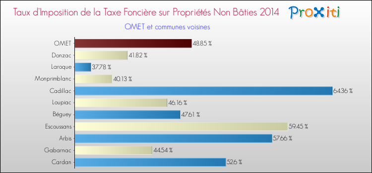 Taux d'imposition de la taxe foncière sur les immeubles et terrains non batis 2014 pour OMET et les communes proches Comparaison des taux d'imposition de la taxe foncière sur les immeubles et terrains non batis 2014 pour OMET et les communes voisines