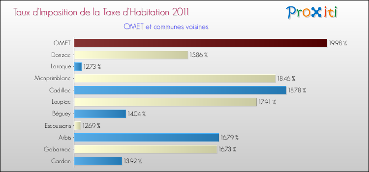 Taux d'imposition de la taxe d'habitation 2011 pour OMET et les communes proches Comparaison des taux d'imposition de la taxe d'habitation 2011 pour OMET et les communes voisines