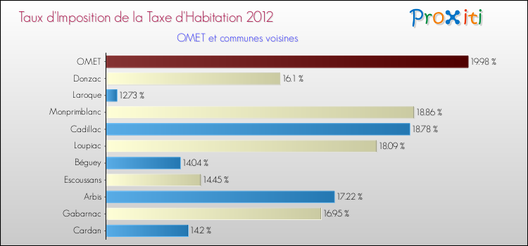 Taux d'imposition de la taxe d'habitation 2012 pour OMET et les communes proches Comparaison des taux d'imposition de la taxe d'habitation 2012 pour OMET et les communes voisines