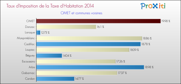 Taux d'imposition de la taxe d'habitation 2014 pour OMET et les communes proches Comparaison des taux d'imposition de la taxe d'habitation 2014 pour OMET et les communes voisines