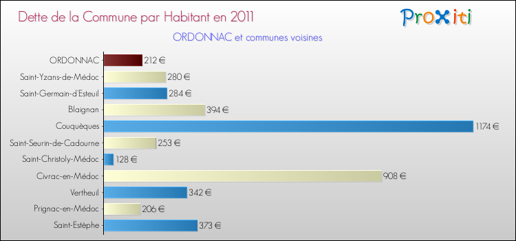 Dette par habitant de la commune en 2011 pour ORDONNAC et les communes proches Comparaison de la dette par habitant de la commune en 2011 pour ORDONNAC et les communes voisines