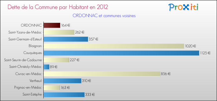 Dette par habitant de la commune en 2012 pour ORDONNAC et les communes proches Comparaison de la dette par habitant de la commune en 2012 pour ORDONNAC et les communes voisines