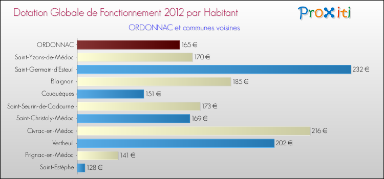 Montant des dotations globales de fonctionnement DGF par Habitant pour ORDONNAC et les communes proches Comparaison des des dotations globales de fonctionnement DGF par habitant pour ORDONNAC et les communes voisines