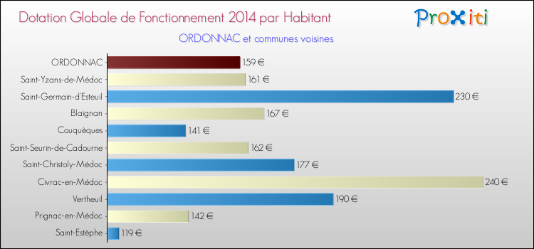 Montant des dotations globales de fonctionnement DGF par Habitant pour ORDONNAC et les communes proches en 2014. Comparaison des des dotations globales de fonctionnement DGF par habitant pour ORDONNAC et les communes voisines en 2014.