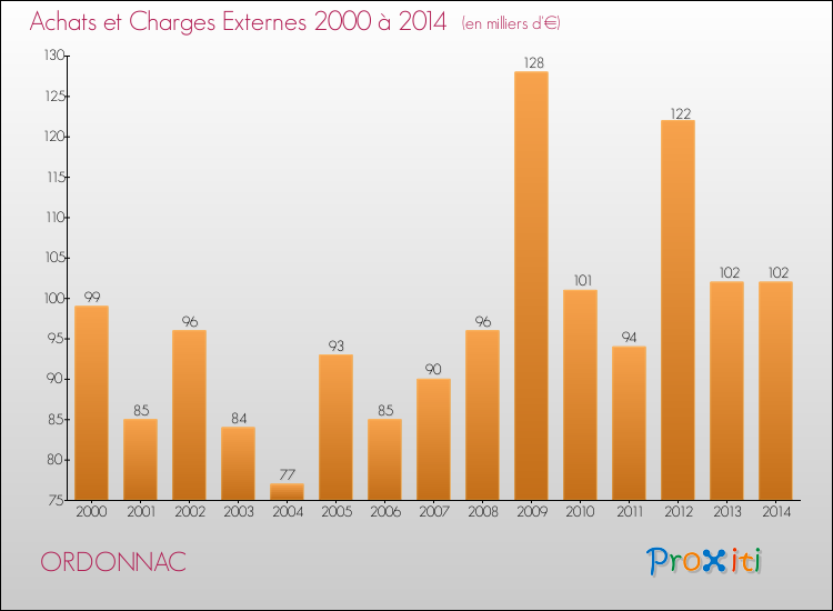 Evolution des Achats et Charges externes pour ORDONNAC de 2000 à 2014