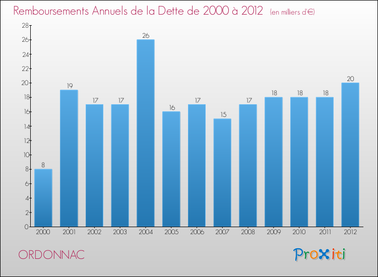 Evolution de l'annuité de la dette pour la commune de ORDONNAC de 2000 à 2012 Annuités de la dette pour ORDONNAC de 2000 à 2012