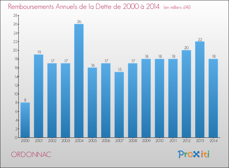 Evolution de l'annuité de la dette pour la commune de ORDONNAC de 2000 à 2014 Annuités de la dette pour ORDONNAC de 2000 à 2014