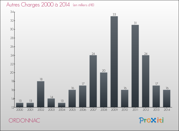 Evolution des Autres Charges Diverses pour ORDONNAC de 2000 à 2014