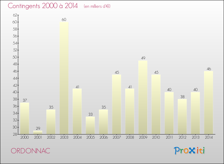 Evolution des Charges de Contingents pour ORDONNAC de 2000 à 2014
