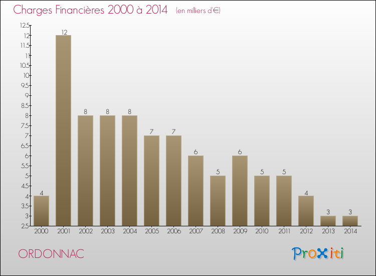 Evolution des Charges Financières pour ORDONNAC de 2000 à 2014